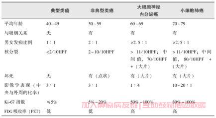 肺癌抗癌交流群,肺部神经内分泌肿瘤是什么病？